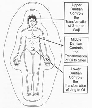 Three Dantians and relationship to transformation of Jing, Qi, and Shen